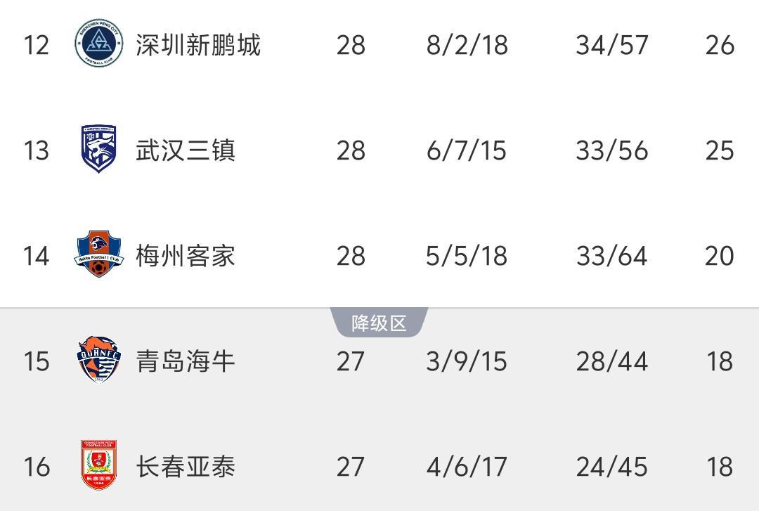 中超最新積分榜：保級(jí)形勢(shì)巨變，新鵬城基本上岸，倒數(shù)3隊(duì)仍差2分
