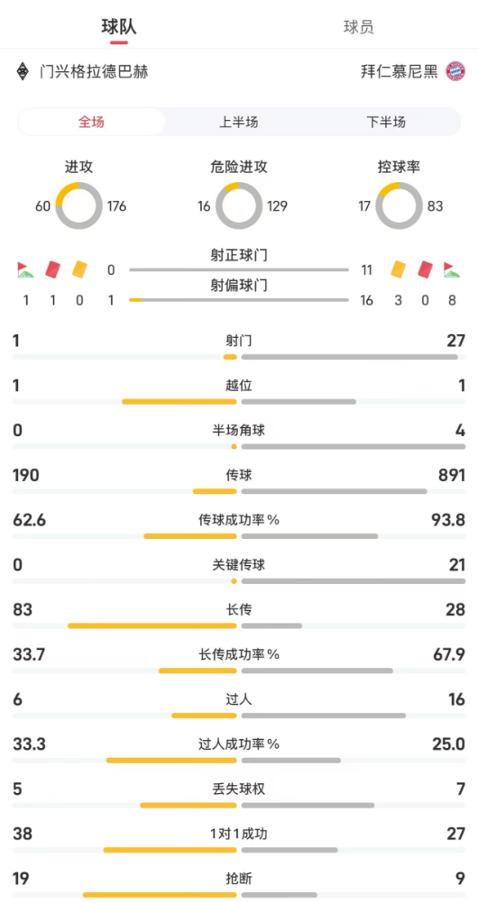 門興vs拜仁全場(chǎng)數(shù)據(jù)：射門127，控球率17%83%
