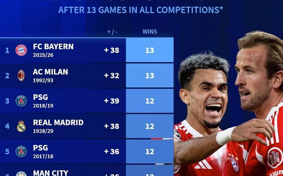 五大聯(lián)賽開季13場歷史10佳成績：拜仁13戰(zhàn)全勝+凈勝38球第一