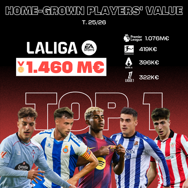 西甲本土培養(yǎng)球員轉(zhuǎn)會身價總和居歐洲首位：達(dá)14.6億歐元